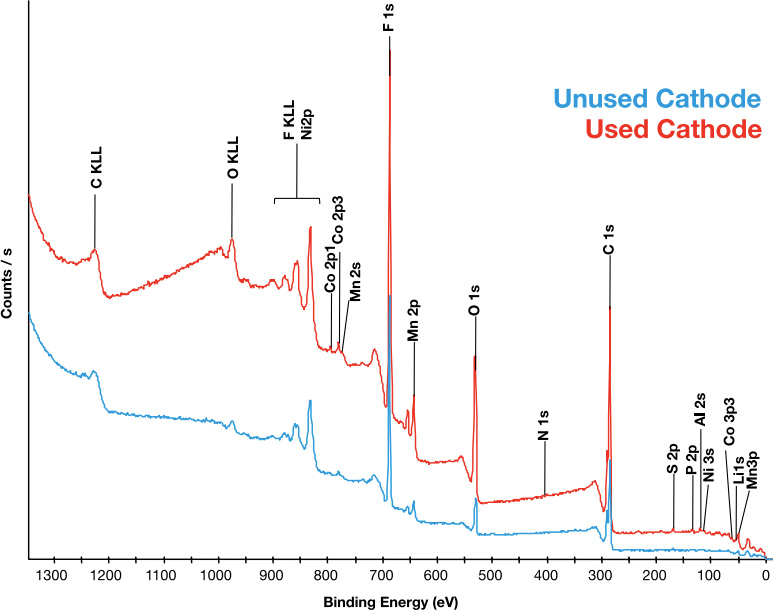 Cathode XPS Spectra
