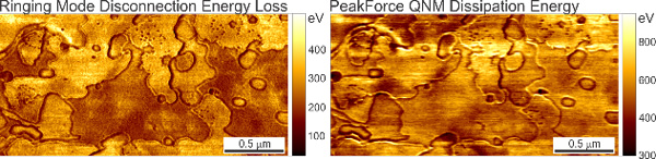 Dissipation Energy Loss