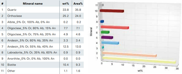 Mineral modal composition