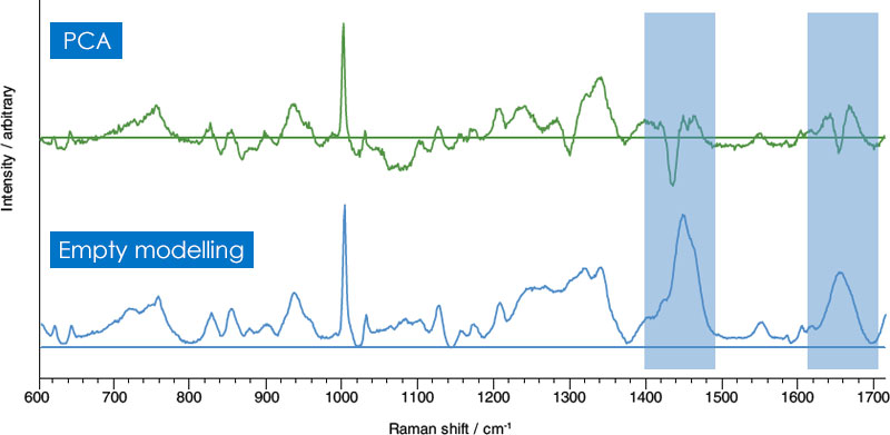 Empty modelling vs PCA