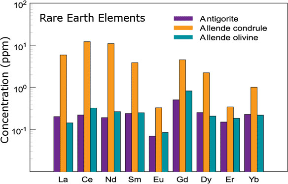 Rare Earth Element analysis with SIMS