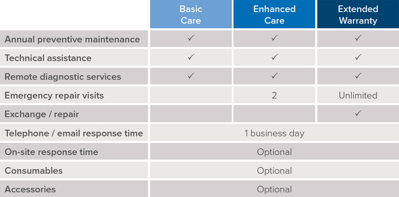 Service Plans