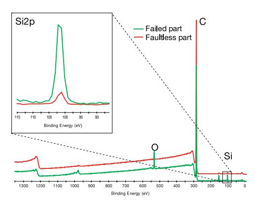 XPS in Failure Analysis