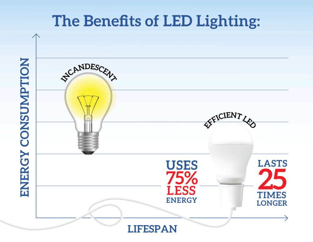 LED Lighting benefits