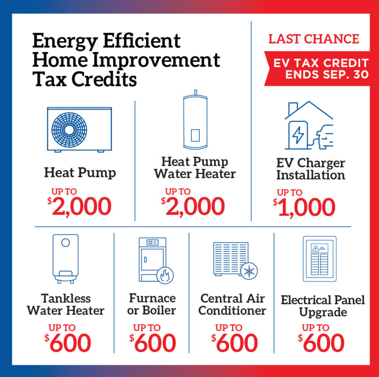 Infographic listing Minnesota home improvement tax credits: heat pump and water heater up to $2,000, EV charger $1,000, tankless water heater, furnace, AC, and electrical panel upgrades up to $600 each.