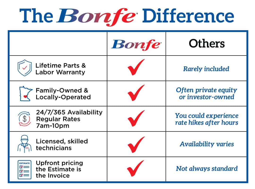 Bonfe Vs Others Chart