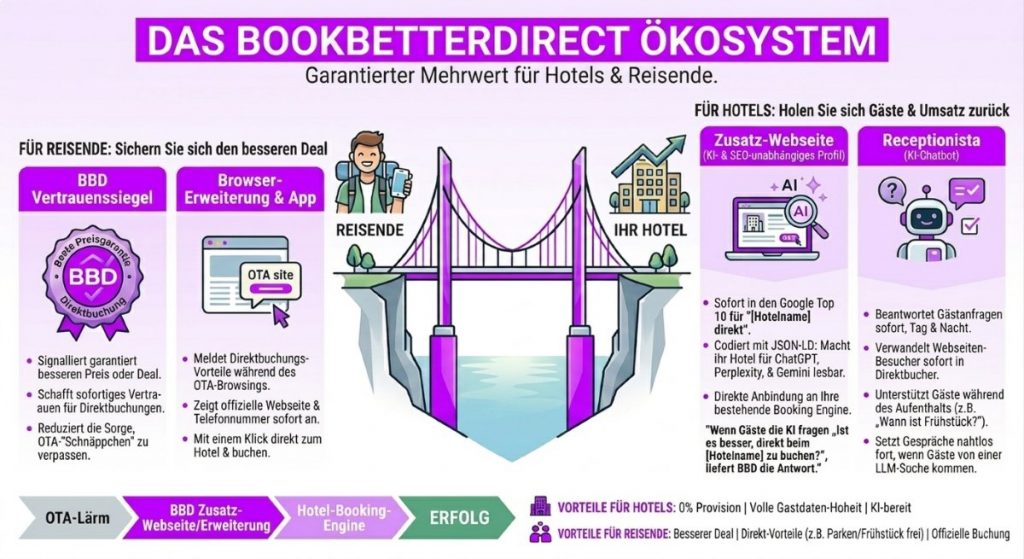 KI Chatbot Receptionista für Hotels, B&Bs, Ferienwohnungen