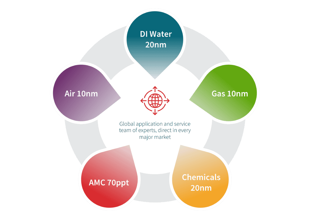 Particle Measuring Systems' industry leading sensitivity instruments for air (10 nm), liquids (20 nm), gas 10 nm and AMC 70 ppt