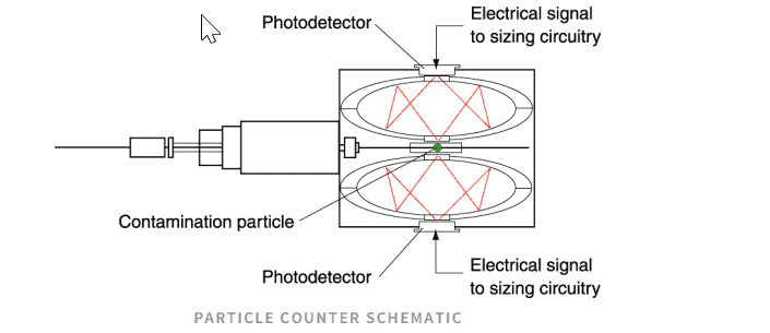 How Aerosol Particle Counters Work