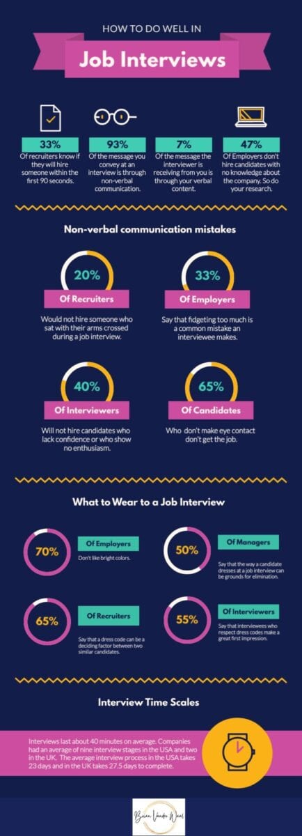 brianvanderwaal.com/interview-tips Interview Tips Statistics: How to do well in Job Interviews Infographic. 33% of recruiters know if they will hire someone within the first 90 seconds. 93% of the message you convey at an interview is through non-verbal communication. 7% of the message the interviewer is receiving from you is through your verbal content. 47% of employers don't hire candidates with no knowledge about the company. So do your research.
Non-verbal communication mistakes:
20% of recruiters would not hire someone who sat with their arms crossed during a job interview. 33% of employers say that fidgeting too much is a common mistake an interviewee makes. 40% of interviewers will not hire candidates who lack confidence or who show no enthusiasm. 65% of candidates who don't make eye contact don't get the job.
Job Interview Dress Code:
95% of Interviewers evaluate a candidate's appearance during an interview to determine their level of professionalism. 70% of employers don't like bright colors and also don't want applicants to be fashionable or trendy. 65% of recruiters say that clothes could be the deciding factor between two similar candidates. 55% of managers require smart-casual dress for interviews, 26% require formal dress and 19% have no requirements at all.