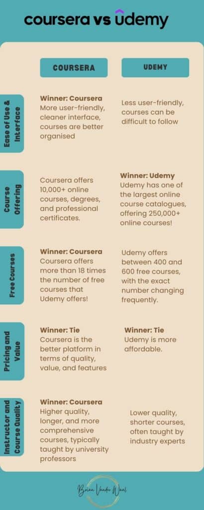 Coursera Vs Udemy infographic Part 1 - A side by side comparison. This infographic compares Easy of Use & Interface, Course Offering, Free Courses, Pricing and Value, Instructor and Course Quality