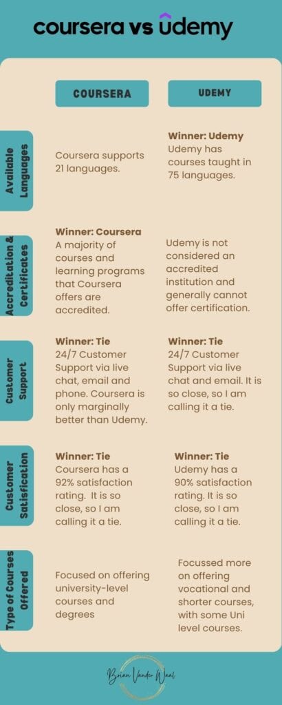 Coursera Vs Udemy infographic Part 2 - A side by side comparison. This infographic compares Available Languages, Accreditation & Certificates, Customer Support, Customer Satisfaction, Type of Course Offered