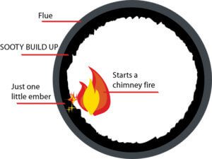 chimney fire cause 300x225 1