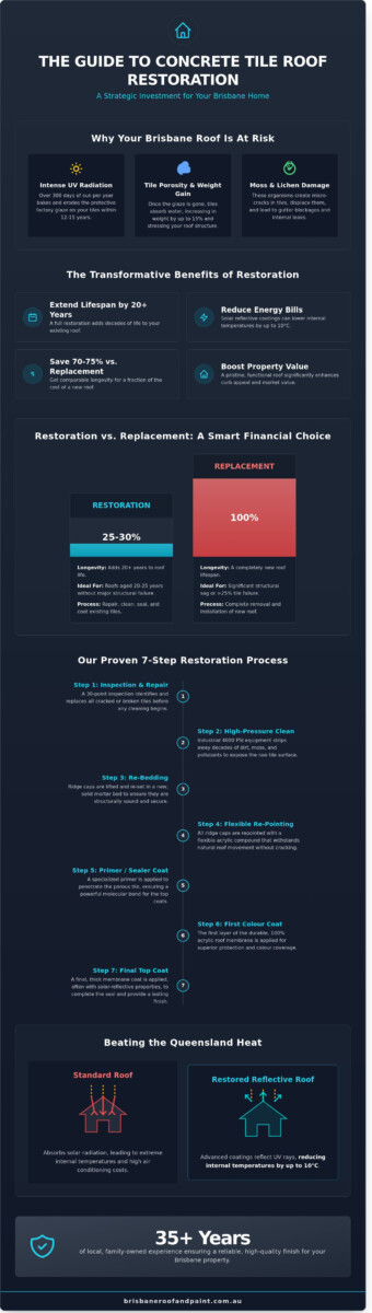 Concrete Tile Roof Restoration: The Ultimate Brisbane Homeowner’s Guide - Infographic