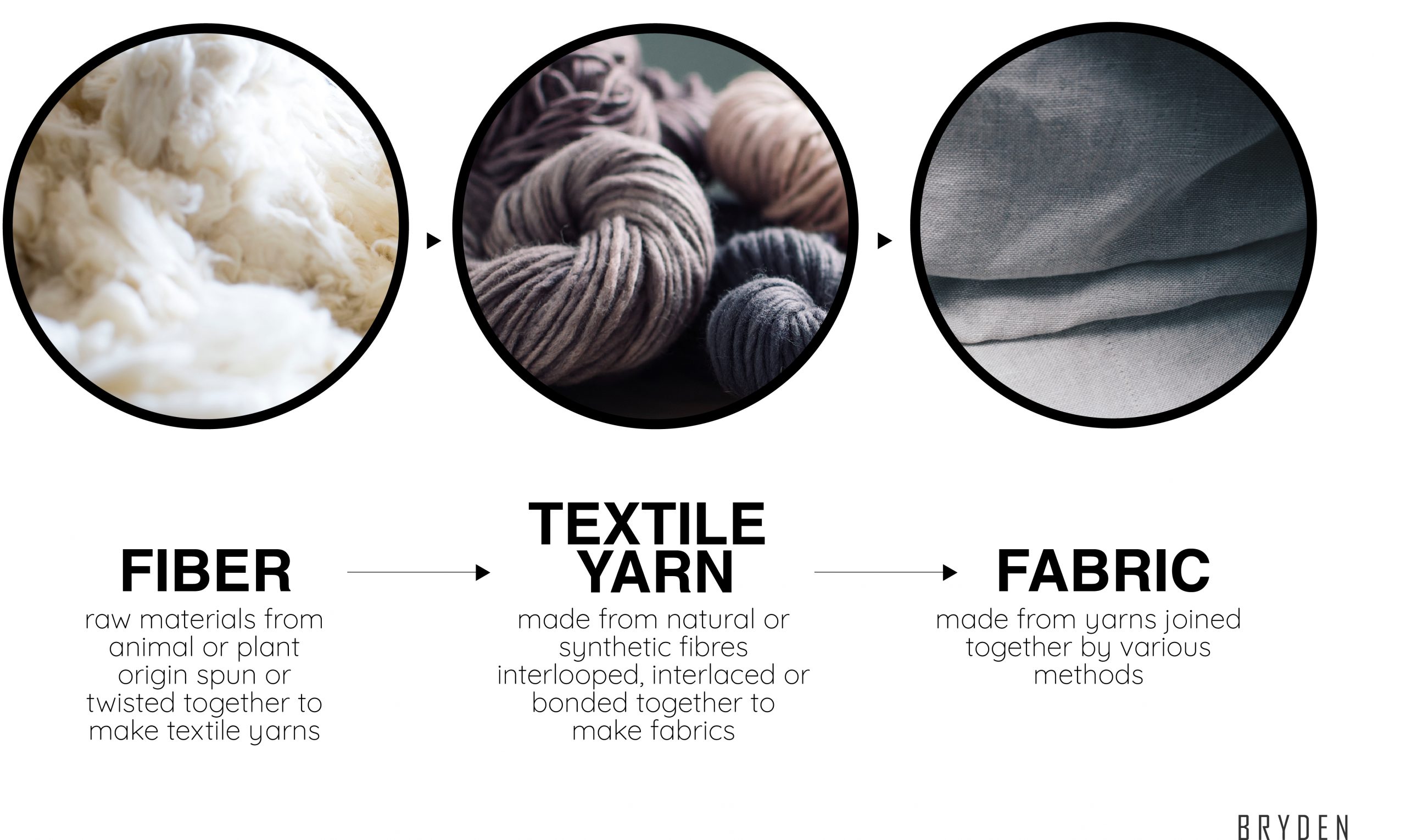 Fibre To Fabric