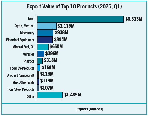 Minnesota business, exports