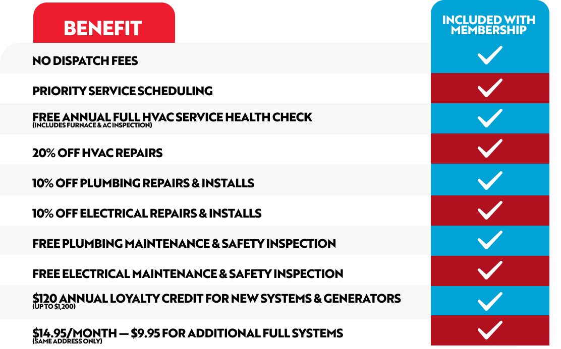 Table listing Hero maintenance plan membership benefits, including HVAC and plumbing discounts, free inspections, annual credits, and no dispatch fees—each marked with a check to show inclusion with your Hero maintenance plan membership.