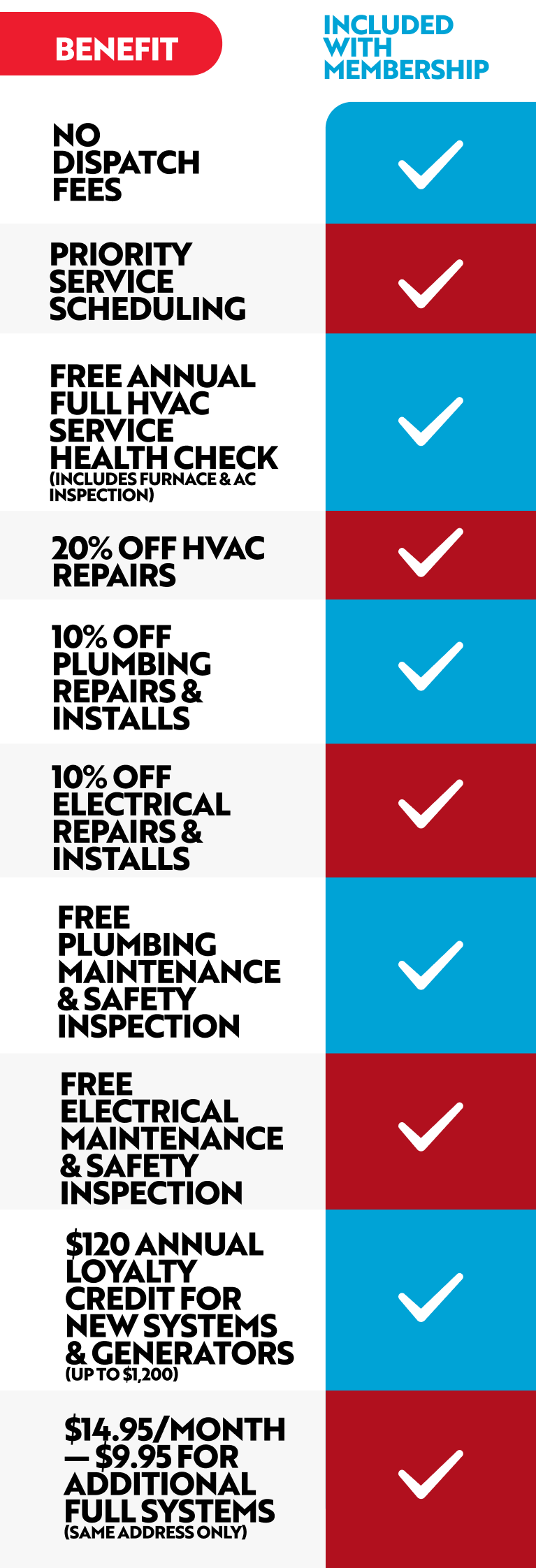 A list of HVAC Hero maintenance plan benefits with checkmarks indicating inclusion, such as no dispatch fees, priority scheduling, and various discounts on services.