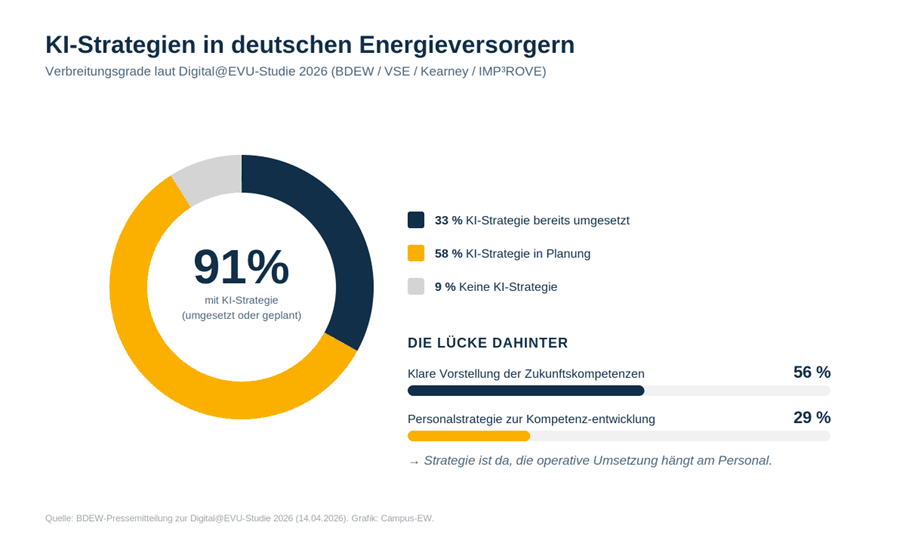 Illustration zur Nutzung Künstlicher Intelligenz in der Energiewirtschaft.