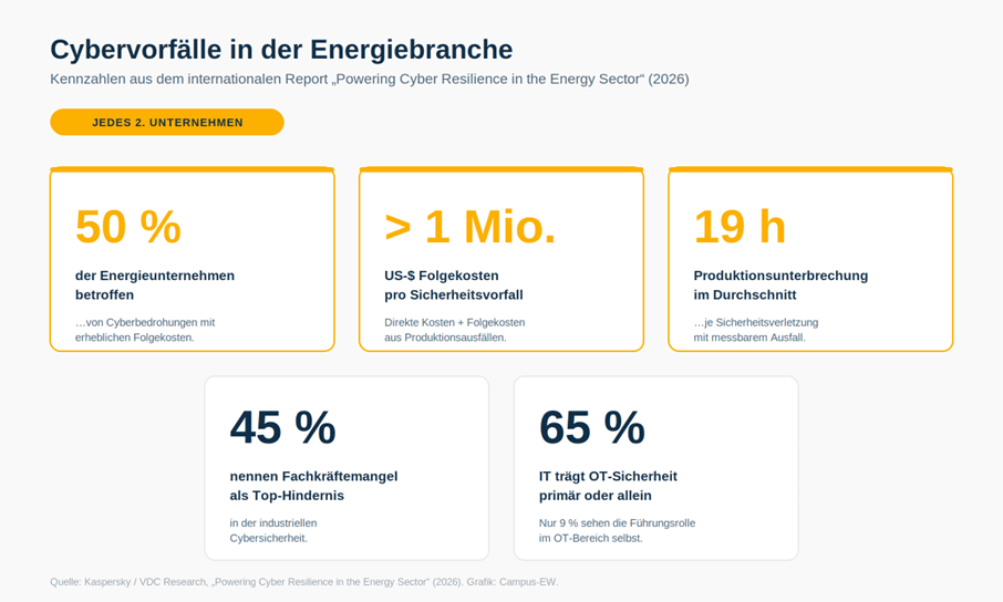 KI in der Energiewirtschaft: Strategischer Wandel und operative Reife.
