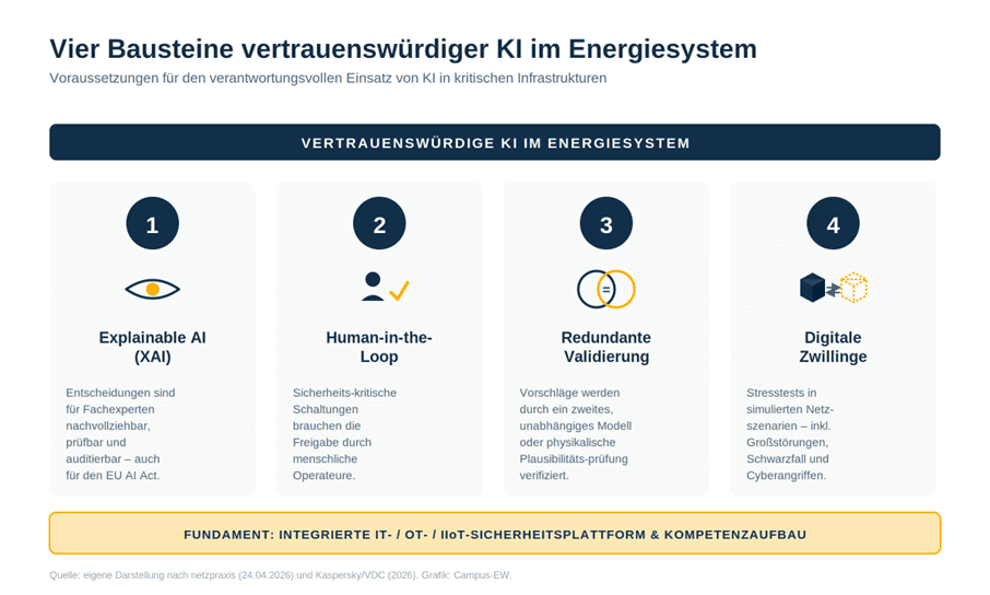 KI in der Energiewirtschaft: Vertrauen, Sicherheit und Digitalisierung.