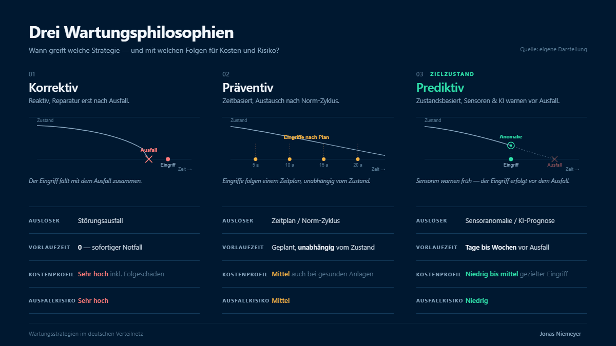 Übersicht der Wartungsphilosophien: Korrektiv, Präventiv, Predictiv.