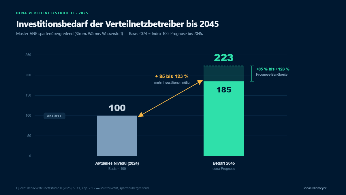Diagramm zeigt steigenden Investitionsbedarf für Verteilnetzbetreiber bis 2045.