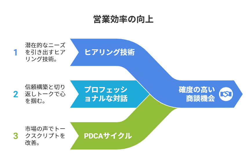 テレアポ代行の強みの図