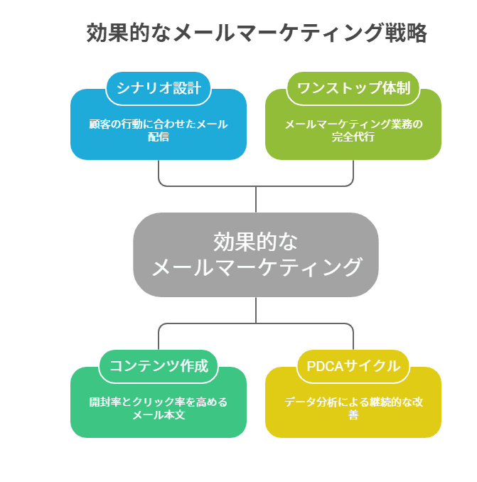 メールマーケティングの図