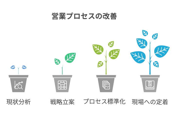 営業コンサルティング