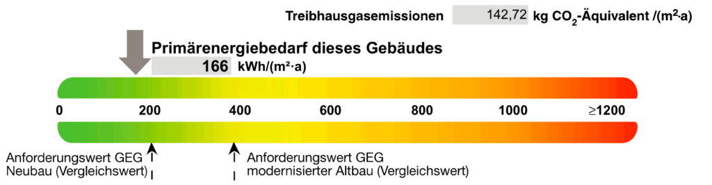 Energieeffizienzdiagramm des Central-Hotel Kaiserhof zeigt einen Primärenergiebedarf von 166 kWh/(m²·a) und Treibhausgasemissionen von 142,72 kg CO₂-Äquivalent/(m²·a), was die gesetzlichen Anforderungen des GEG für Neubauten und modernisierte Altbauten übertrifft. Die Grafik bestätigt die Einhaltung der Kriterien für Wärmedurchgang und sommerlichen Wärmeschutz.