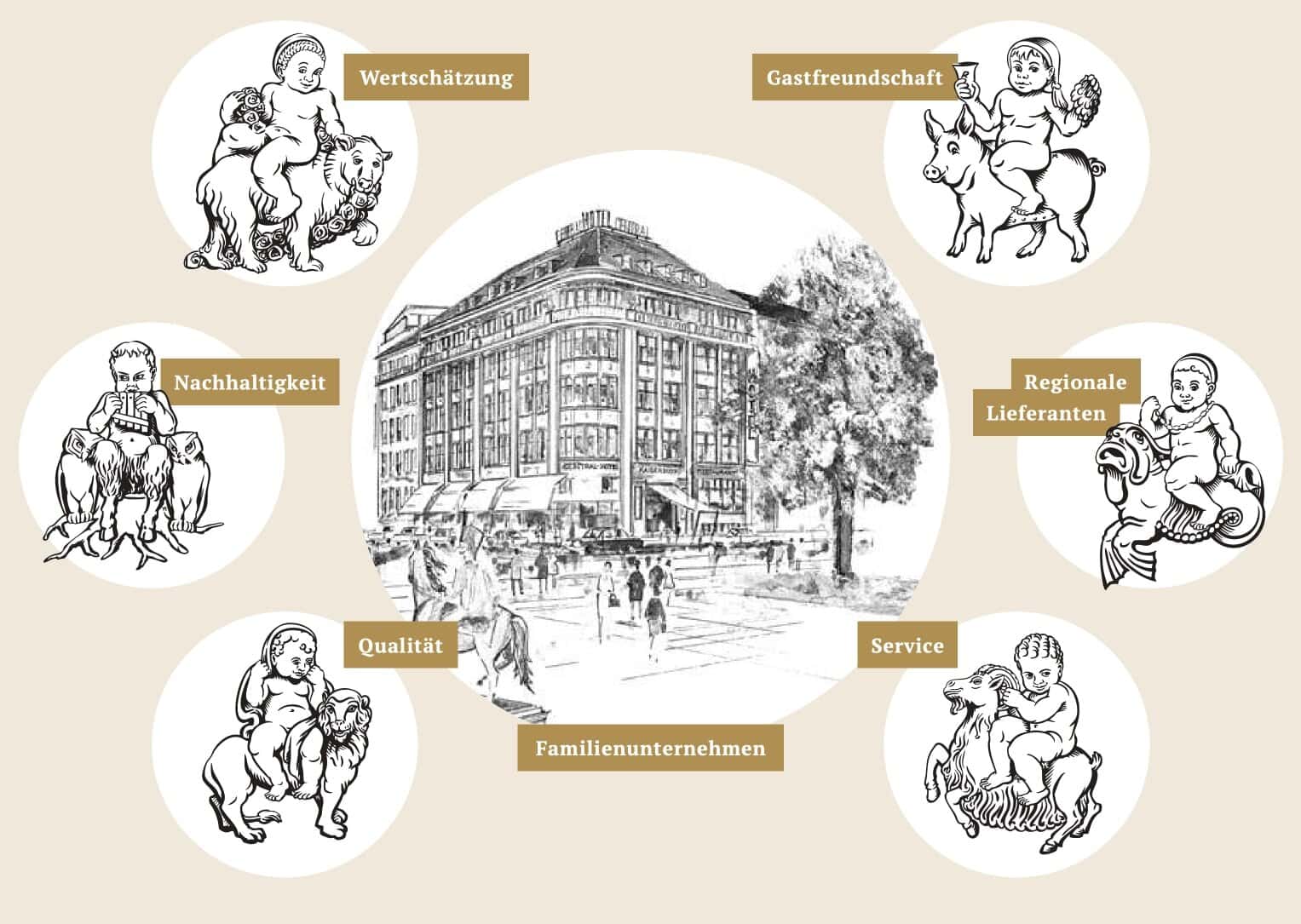 Die sieben Mehrwerte des Kaiserhof: Wertschätzung, Gastfreundschaft, Nachhaltigkeit, Regionale Lieferanten, Qualität, Service und Familienunternehmen, dargestellt um eine historische Zeichnung des Central-Hotel Kaiserhof