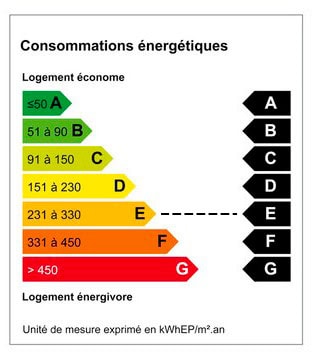 consommations énergétiques