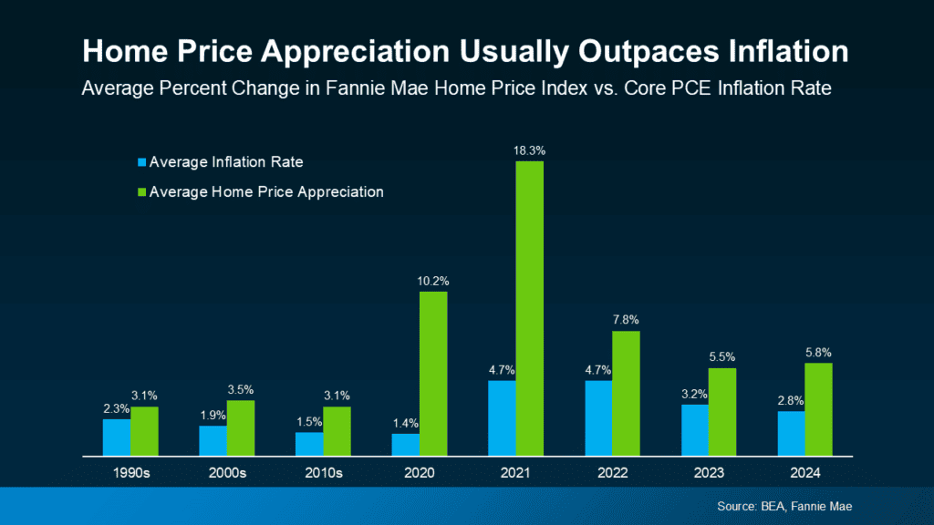 Home price appreciation and inflation comparison chart for 1990s-2024.