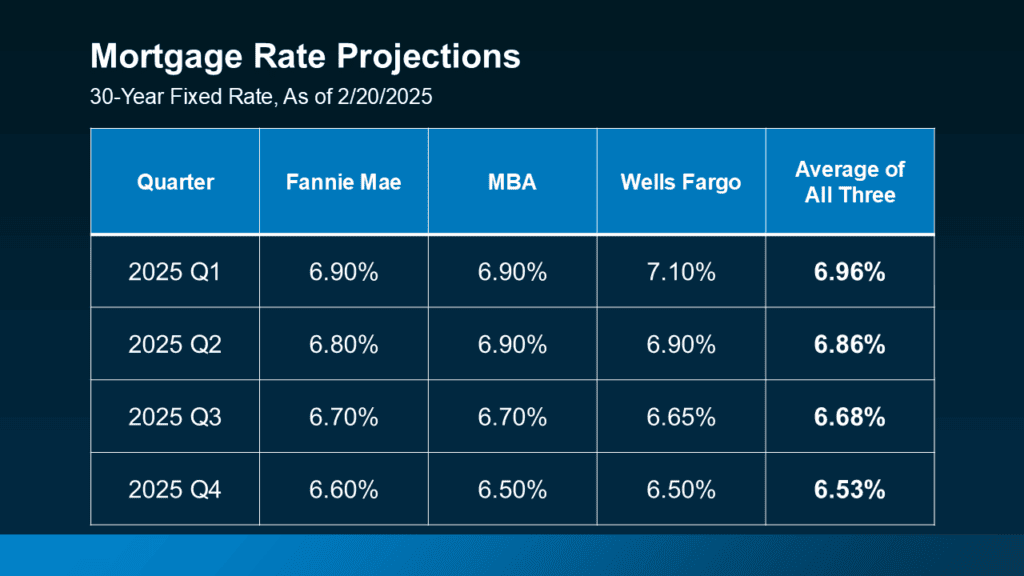 Mortgage rate projections infographic for Walnut Creek, CA, showing quarterly fixed rates in 2025.