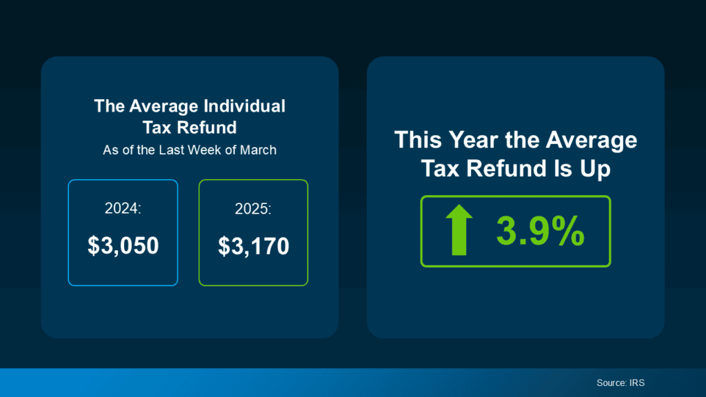Average annual tax refund increase in Walnut Creek, CA, in 2024 and 2025.