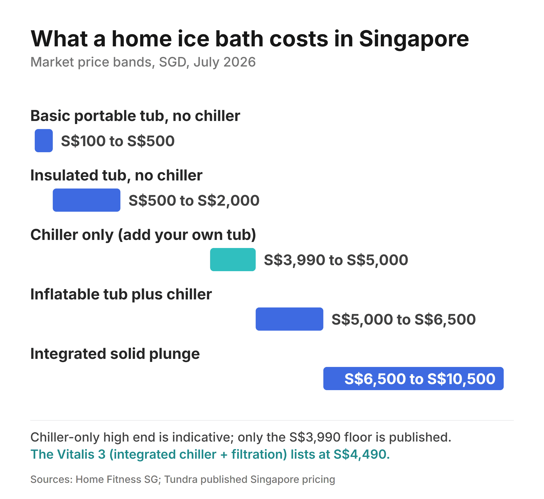 Chart of home ice bath price bands in Singapore, from portable tubs under S$500 to integrated plunges above S$10,000