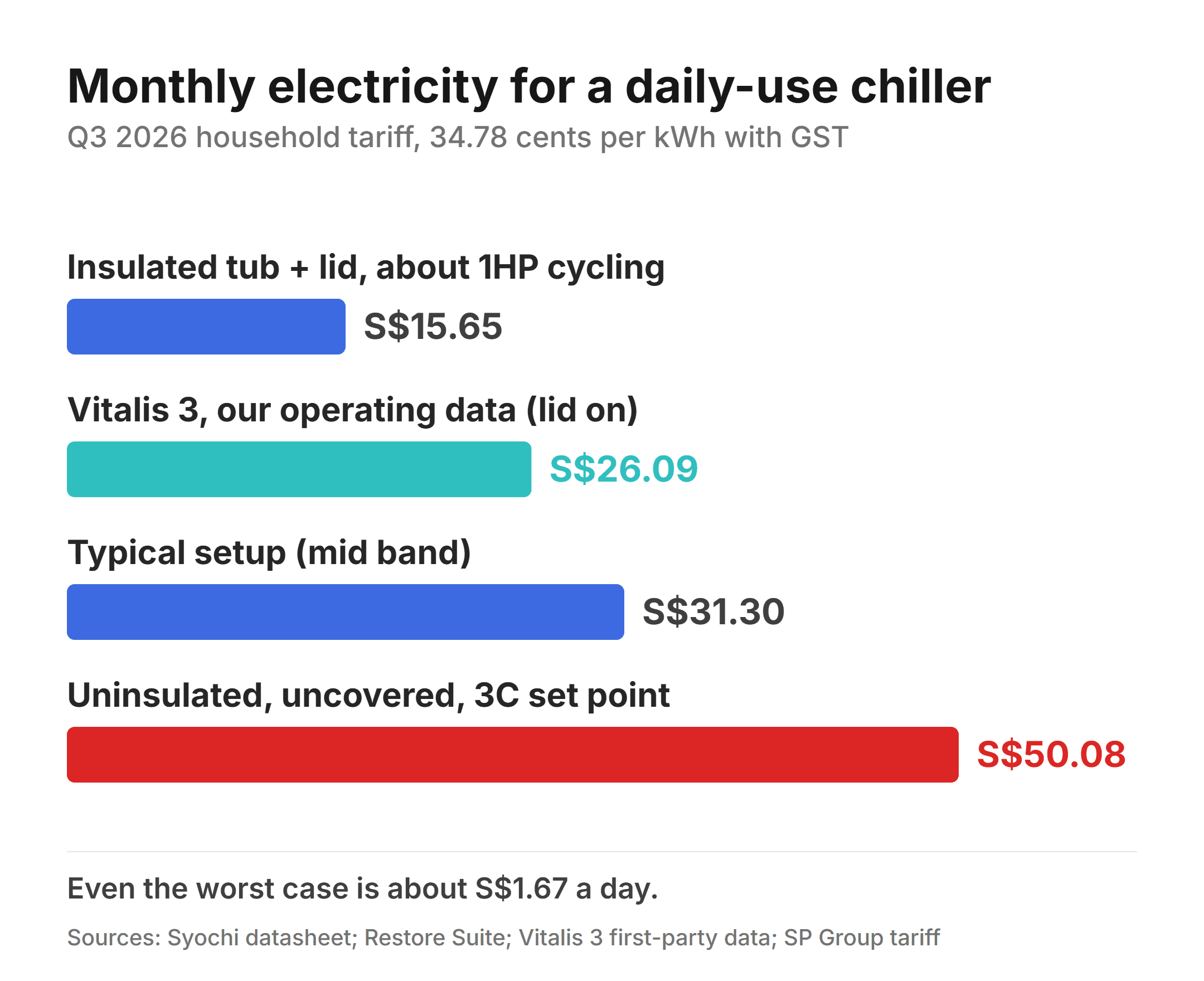 Chart of monthly electricity cost for a daily-use ice bath chiller in Singapore, S$15.65 to S$50.08 across setups