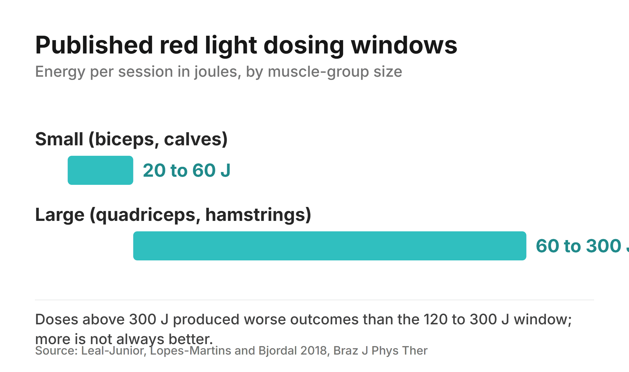 Chart of published red light dosing windows in joules per session for small and large muscle groups