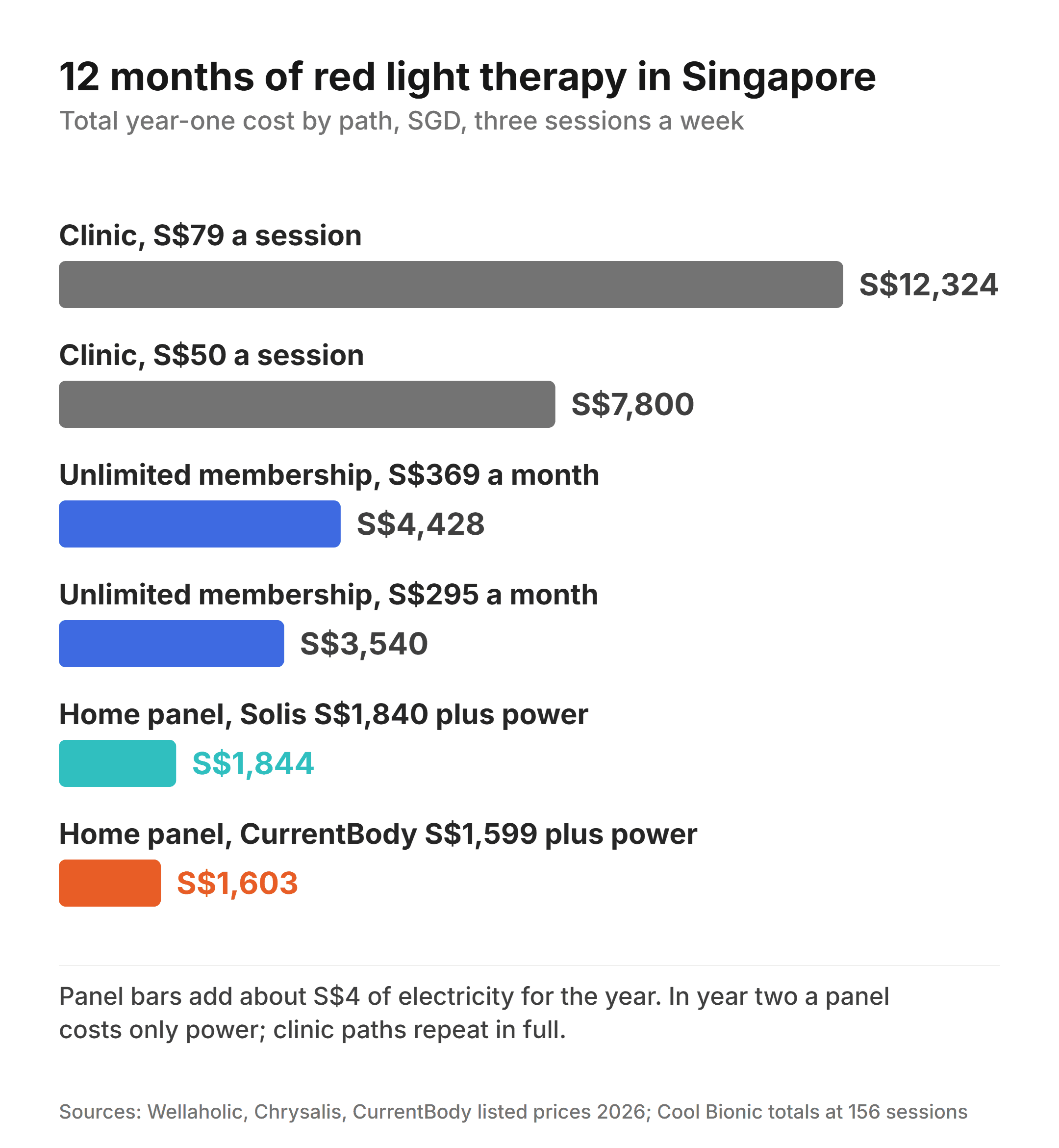 Chart comparing 12-month red light therapy costs in Singapore: clinics up to S$12,324 versus home panels under S$1,900
