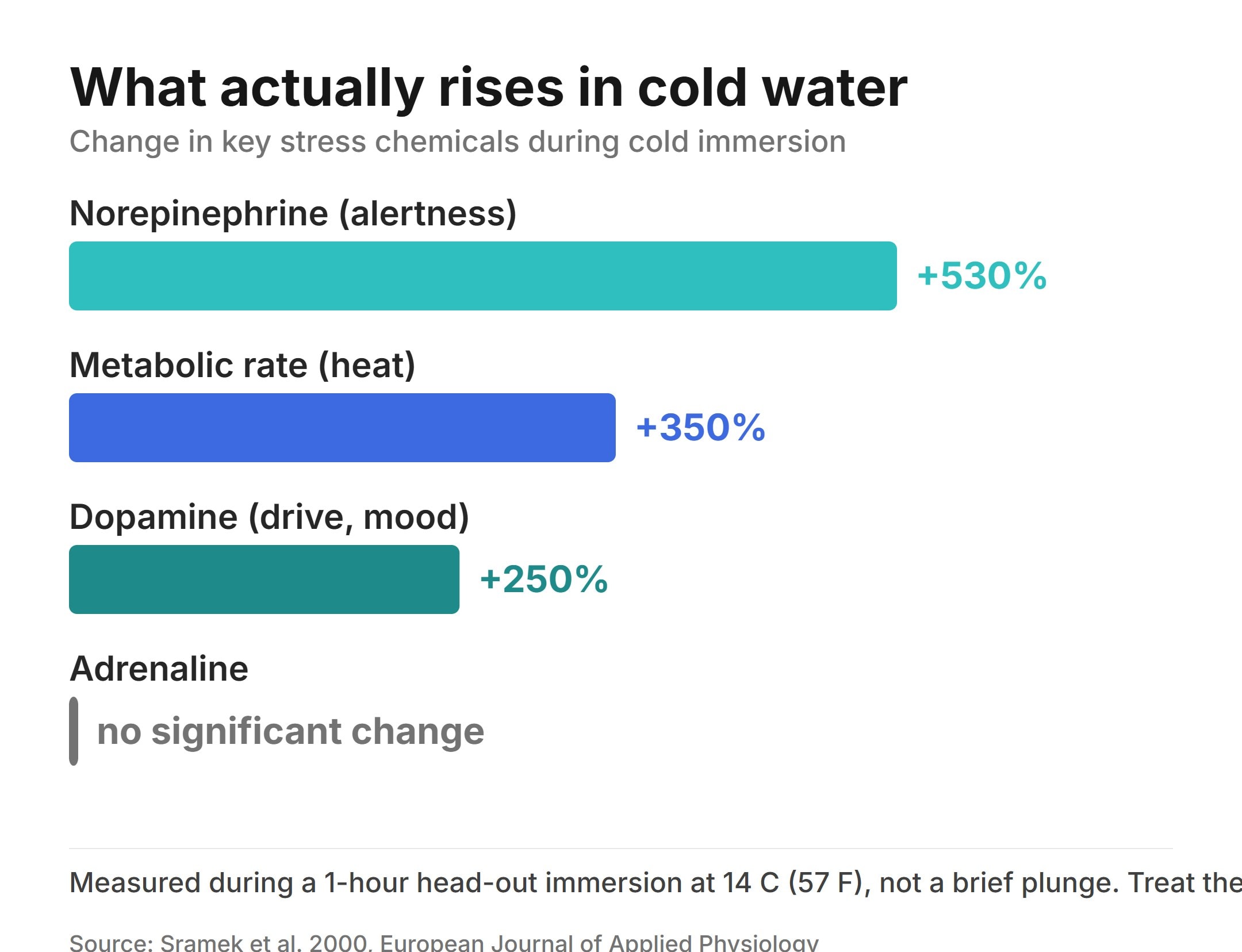 Bar chart: during cold-water immersion noradrenaline rises about 530%, metabolic rate about 350% and dopamine about 250%, while adrenaline shows no significant change (Sramek et al. 2000, measured over a 1-hour 14 C immersion).