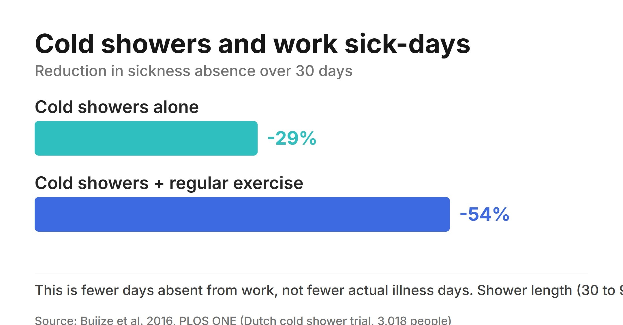 Bar chart: cold showers were linked to about 29% fewer work sick-days, and about 54% fewer when combined with regular exercise, though there was no reduction in actual illness days (Buijze et al. 2016, 3,018 participants).