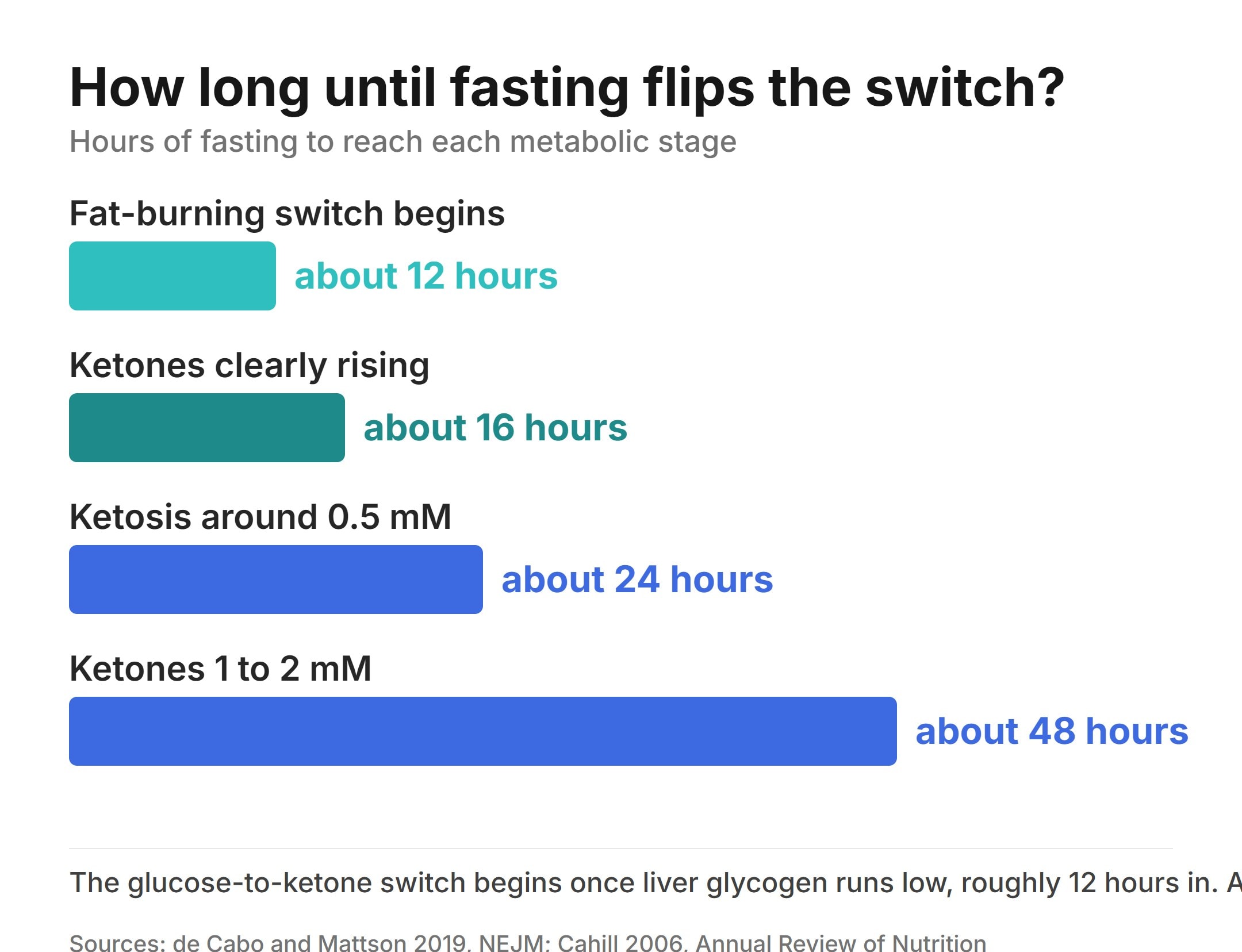 Bar chart of hours fasted to reach each metabolic stage: fat-burning switch begins about 12 hours, ketones clearly rising about 16 hours, ketosis around 0.5 mM about 24 hours, ketones 1 to 2 mM about 48 hours (de Cabo and Mattson 2019; Cahill 2006).
