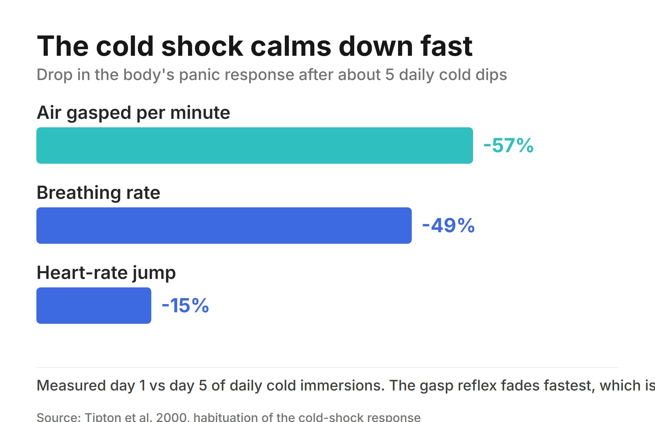 Bar chart: after about five daily cold dips the cold-shock response drops sharply, with air gasped per minute down about 57%, breathing rate down about 49%, and the heart-rate jump down about 15% from day 1 to day 5 (Tipton et al. 2000).