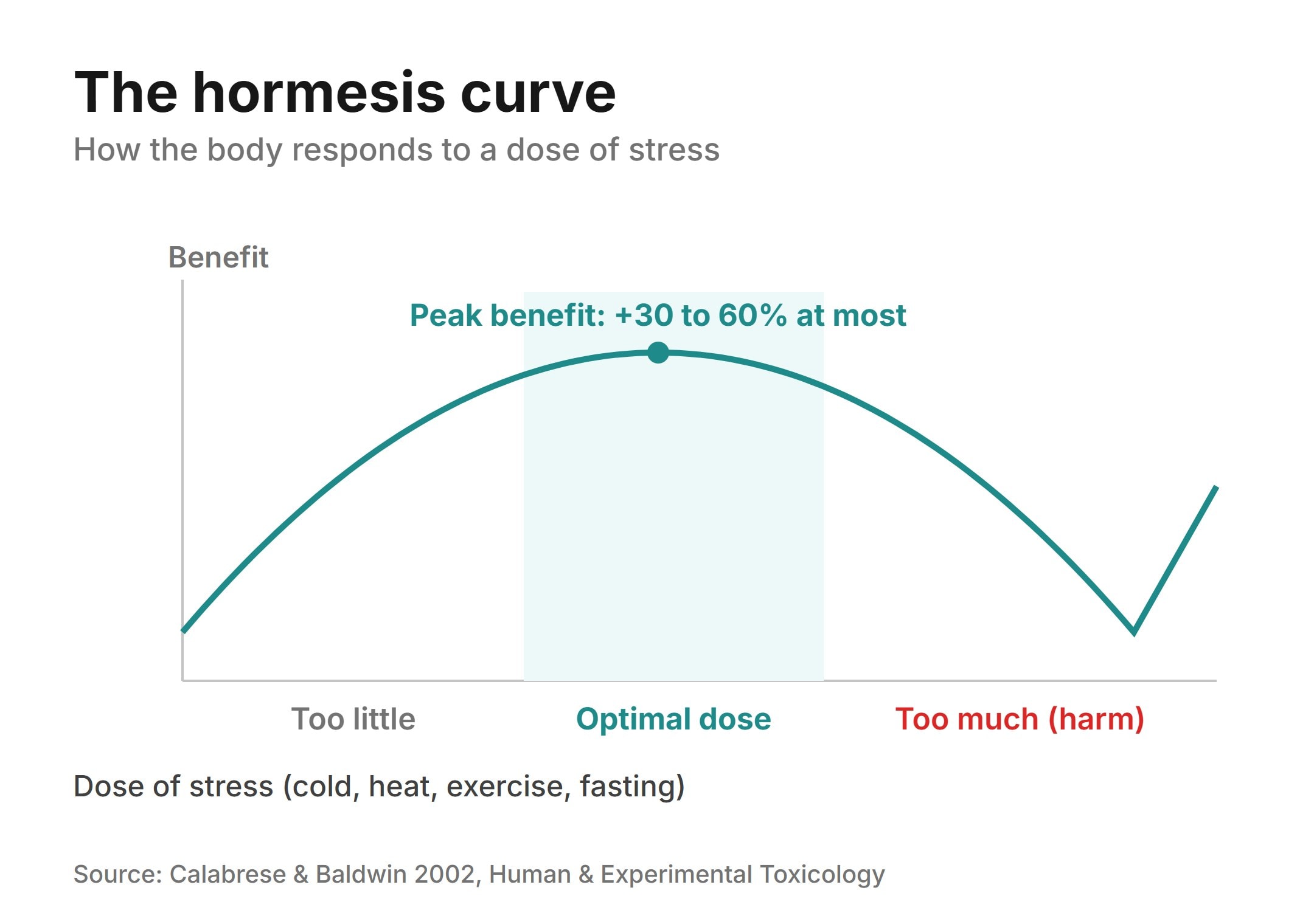 Inverted-U hormesis curve: too little stress gives no benefit, an optimal moderate dose gives a modest peak benefit of about 30 to 60% above baseline, and too much stress causes harm (Calabrese & Baldwin 2002).