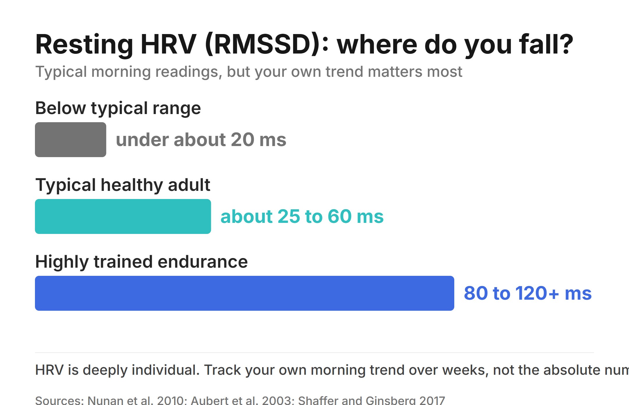 Bar chart of typical resting RMSSD: below about 20 ms, typical healthy adult about 25 to 60 ms, and highly trained endurance athletes often 80 to 120+ ms, with a note that your own trend matters most (Nunan 2010; Aubert 2003; Shaffer and Ginsberg 2017).