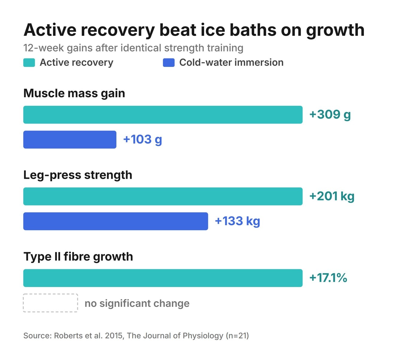 Bar chart: over 12 weeks, active recovery beat cold-water immersion on muscle mass (+309g vs +103g), leg-press strength (+201kg vs +133kg) and Type II fibre growth (+17.1% vs no significant change). Roberts et al. 2015.