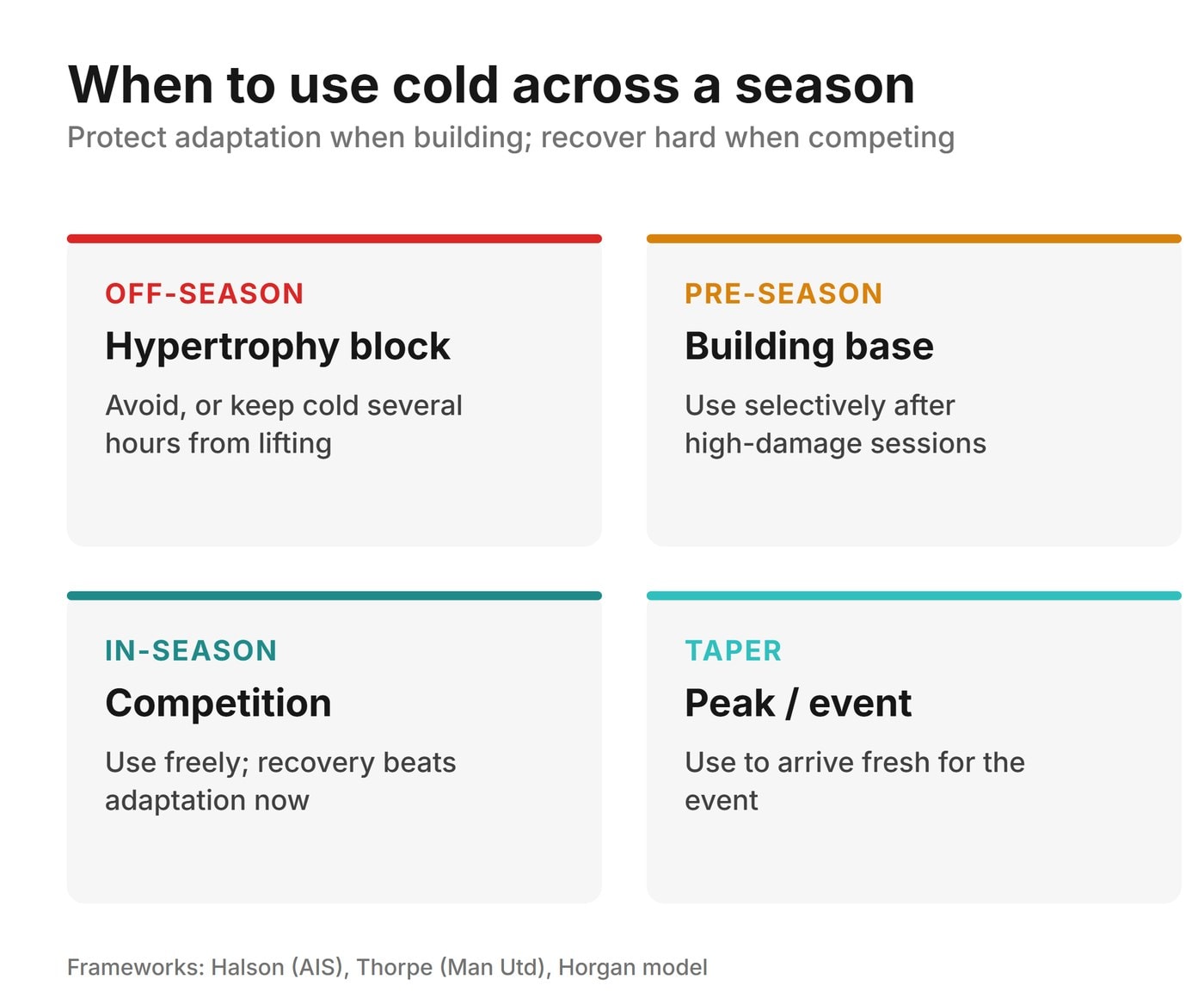 Seasonal timeline: avoid or separate cold from lifting in hypertrophy blocks, use selectively pre-season, use freely in-season and at taper.