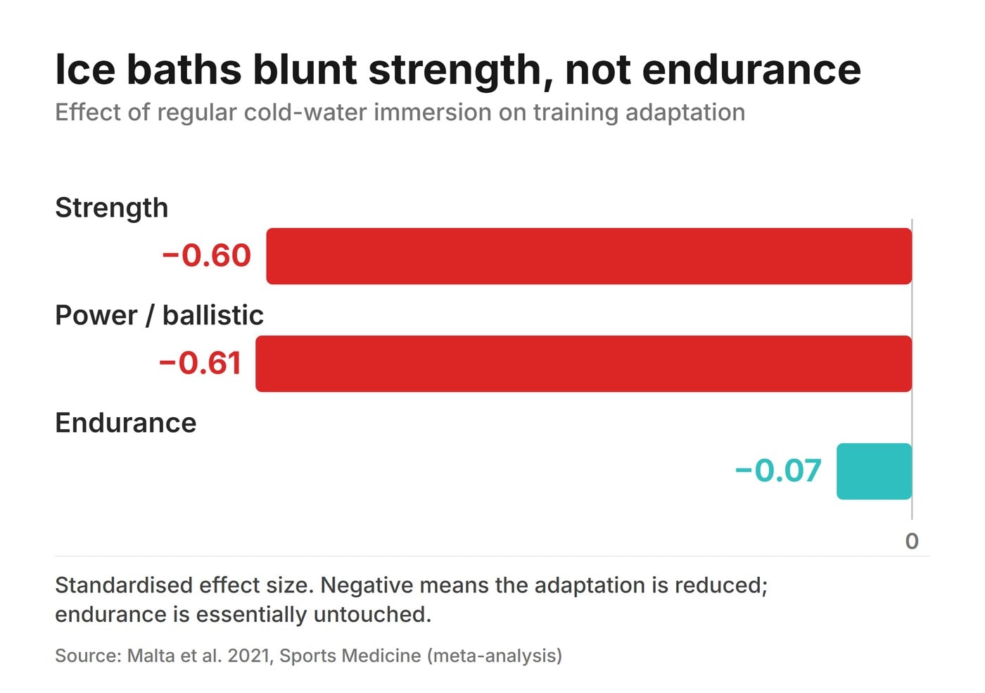 Effect-size chart: regular cold-water immersion reduces strength (-0.60) and power (-0.61) adaptation but has almost no effect on endurance (-0.07). Malta et al. 2021.
