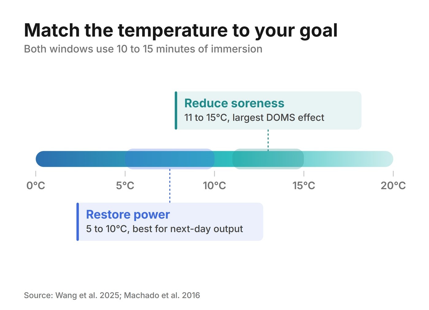 Temperature guide: 11 to 15&deg;C for 10 to 15 minutes gives the largest soreness reduction; 5 to 10&deg;C is best for restoring next-day power.